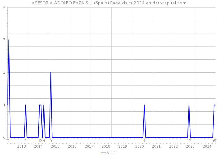 ASESORIA ADOLFO FAZA S.L. (Spain) Page visits 2024 