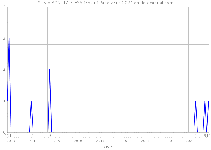 SILVIA BONILLA BLESA (Spain) Page visits 2024 