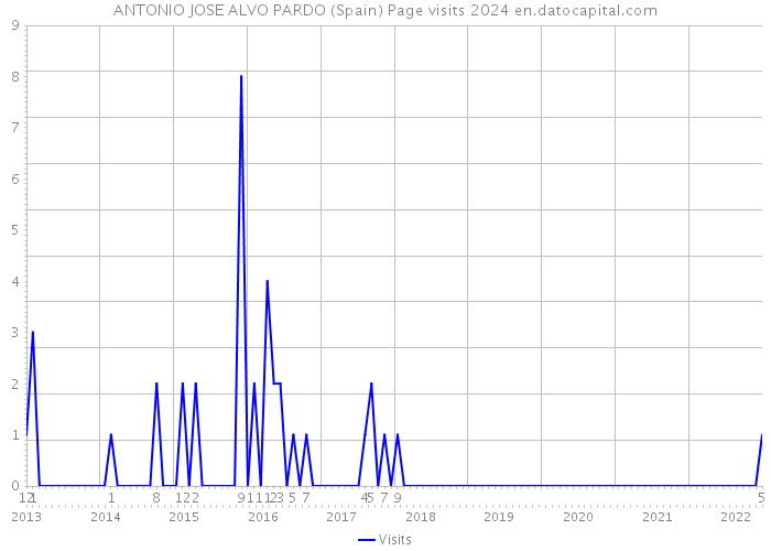 ANTONIO JOSE ALVO PARDO (Spain) Page visits 2024 