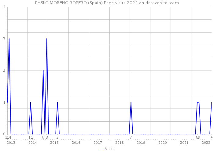 PABLO MORENO ROPERO (Spain) Page visits 2024 