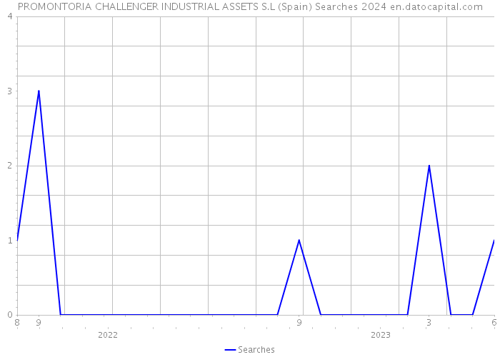 PROMONTORIA CHALLENGER INDUSTRIAL ASSETS S.L (Spain) Searches 2024 
