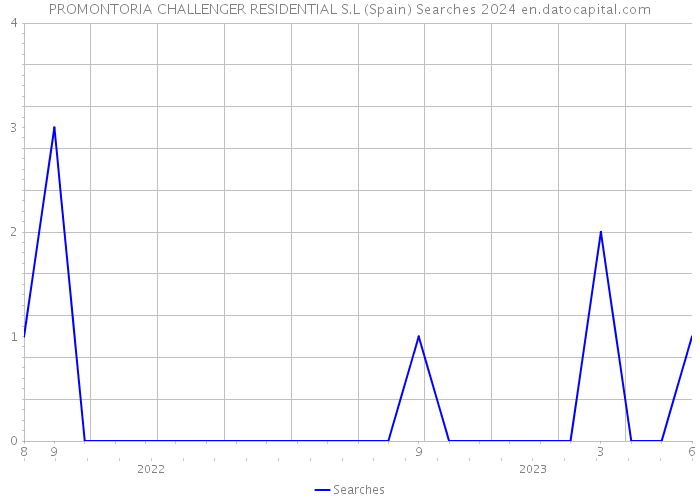 PROMONTORIA CHALLENGER RESIDENTIAL S.L (Spain) Searches 2024 