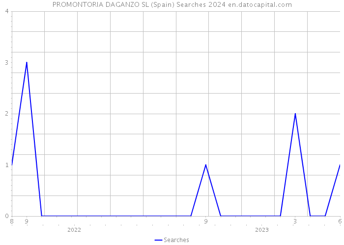 PROMONTORIA DAGANZO SL (Spain) Searches 2024 