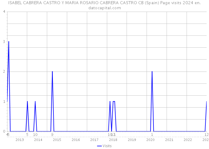 ISABEL CABRERA CASTRO Y MARIA ROSARIO CABRERA CASTRO CB (Spain) Page visits 2024 