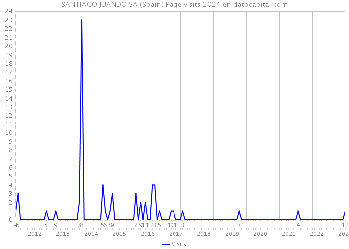 SANTIAGO JUANDO SA (Spain) Page visits 2024 