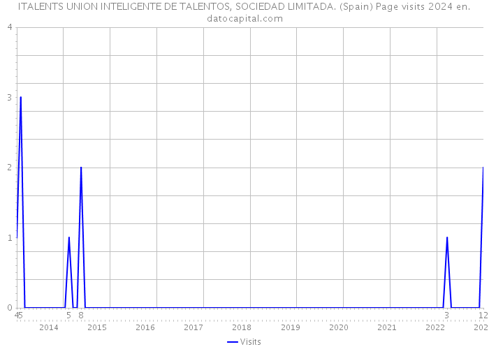 ITALENTS UNION INTELIGENTE DE TALENTOS, SOCIEDAD LIMITADA. (Spain) Page visits 2024 
