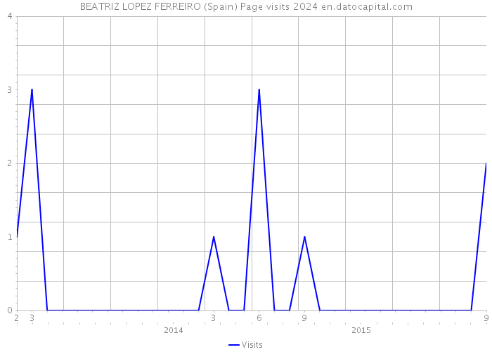 BEATRIZ LOPEZ FERREIRO (Spain) Page visits 2024 
