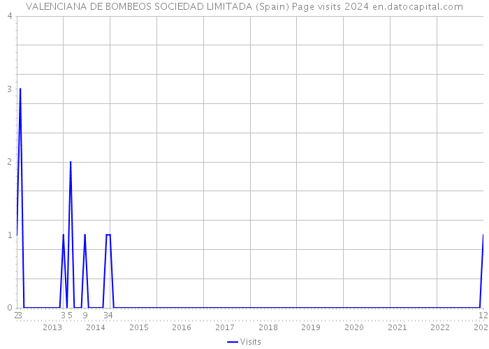 VALENCIANA DE BOMBEOS SOCIEDAD LIMITADA (Spain) Page visits 2024 