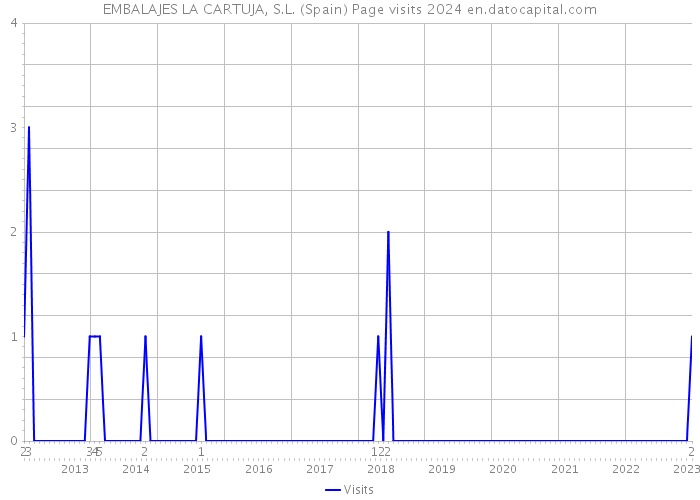 EMBALAJES LA CARTUJA, S.L. (Spain) Page visits 2024 