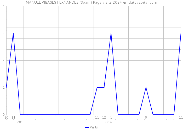 MANUEL RIBASES FERNANDEZ (Spain) Page visits 2024 