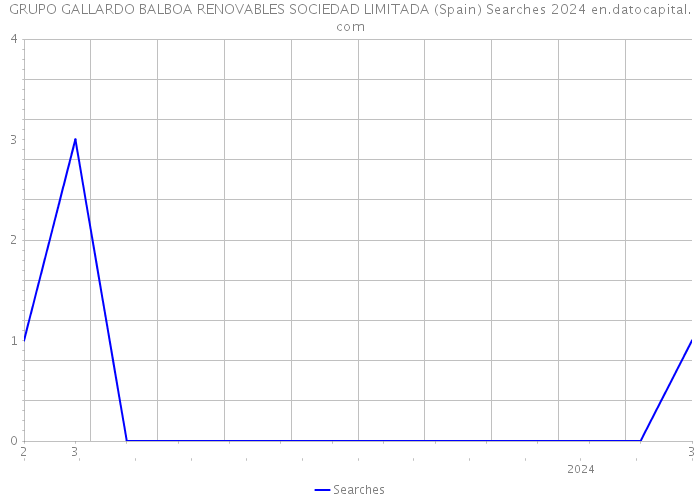 GRUPO GALLARDO BALBOA RENOVABLES SOCIEDAD LIMITADA (Spain) Searches 2024 