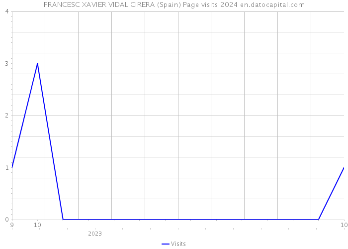 FRANCESC XAVIER VIDAL CIRERA (Spain) Page visits 2024 