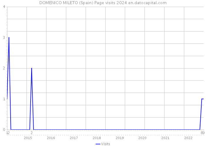 DOMENICO MILETO (Spain) Page visits 2024 
