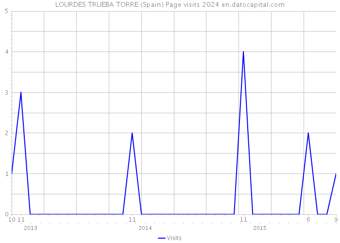 LOURDES TRUEBA TORRE (Spain) Page visits 2024 