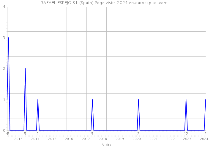 RAFAEL ESPEJO S L (Spain) Page visits 2024 