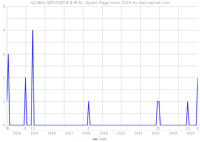 GLOBAL SERVICES B & M SL. (Spain) Page visits 2024 