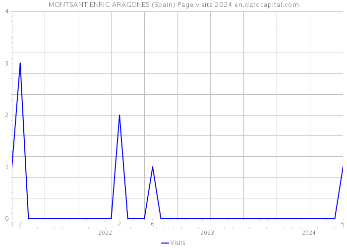 MONTSANT ENRIC ARAGONES (Spain) Page visits 2024 
