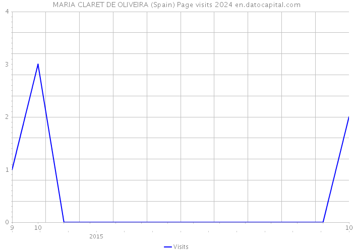 MARIA CLARET DE OLIVEIRA (Spain) Page visits 2024 
