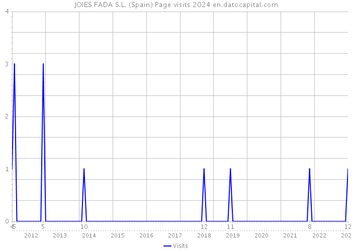 JOIES FADA S.L. (Spain) Page visits 2024 