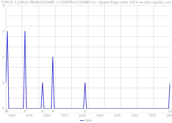 TORCA Y LORCA PROMOCIONES Y CONSTRUCCIONES S.L. (Spain) Page visits 2024 