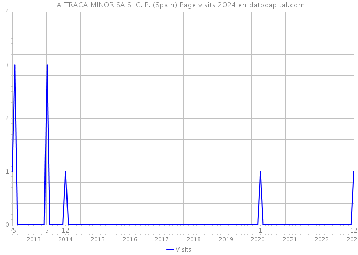 LA TRACA MINORISA S. C. P. (Spain) Page visits 2024 