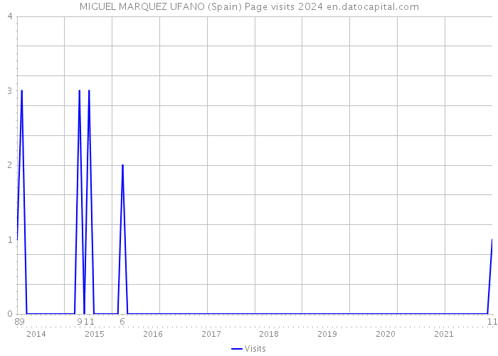 MIGUEL MARQUEZ UFANO (Spain) Page visits 2024 