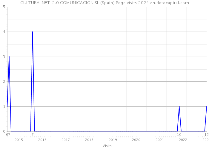 CULTURALNET-2.0 COMUNICACION SL (Spain) Page visits 2024 
