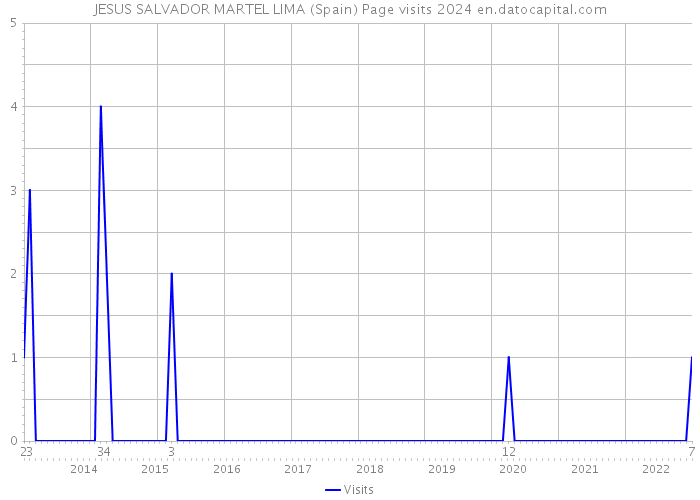 JESUS SALVADOR MARTEL LIMA (Spain) Page visits 2024 