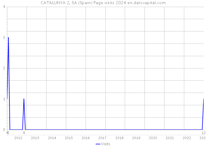 CATALUNYA 2, SA (Spain) Page visits 2024 