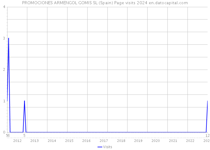 PROMOCIONES ARMENGOL GOMIS SL (Spain) Page visits 2024 