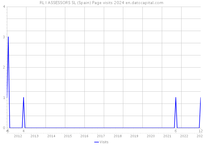 RL I ASSESSORS SL (Spain) Page visits 2024 