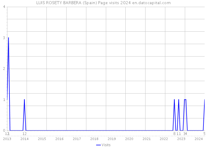 LUIS ROSETY BARBERA (Spain) Page visits 2024 