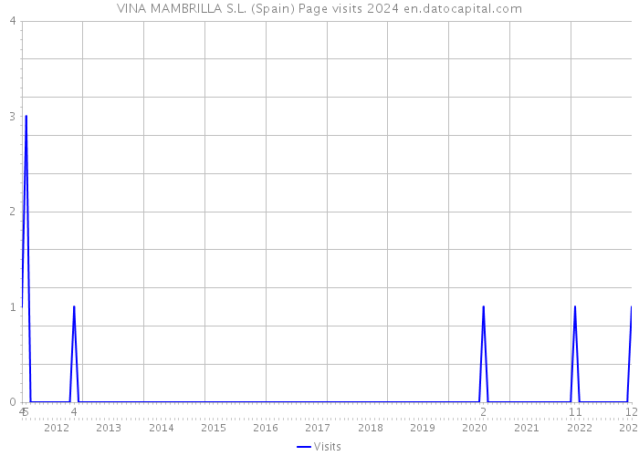 VINA MAMBRILLA S.L. (Spain) Page visits 2024 