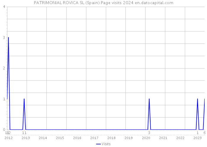 PATRIMONIAL ROVICA SL (Spain) Page visits 2024 