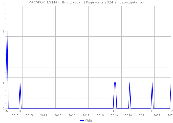 TRANSPORTES MARTIN S.L. (Spain) Page visits 2024 