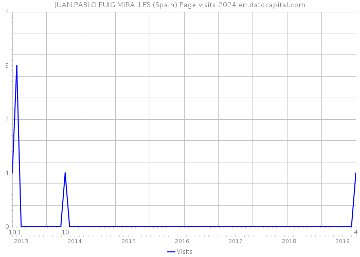 JUAN PABLO PUIG MIRALLES (Spain) Page visits 2024 