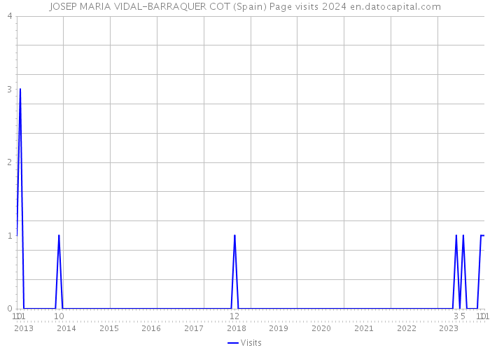 JOSEP MARIA VIDAL-BARRAQUER COT (Spain) Page visits 2024 