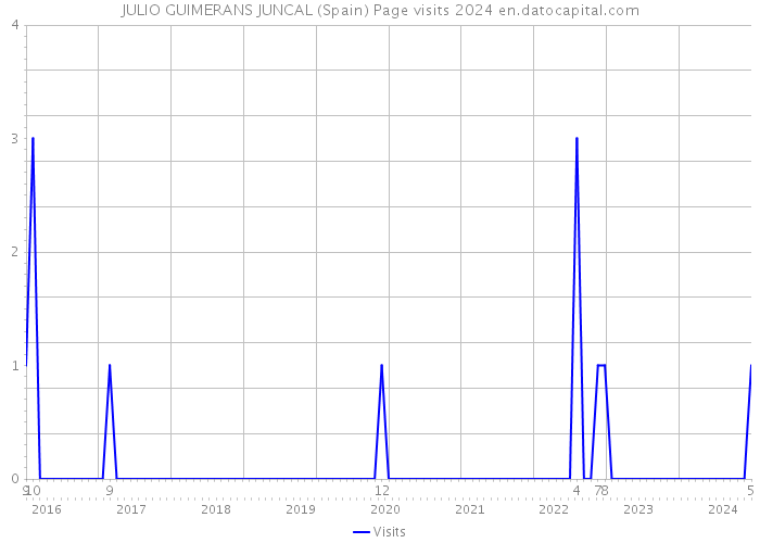 JULIO GUIMERANS JUNCAL (Spain) Page visits 2024 