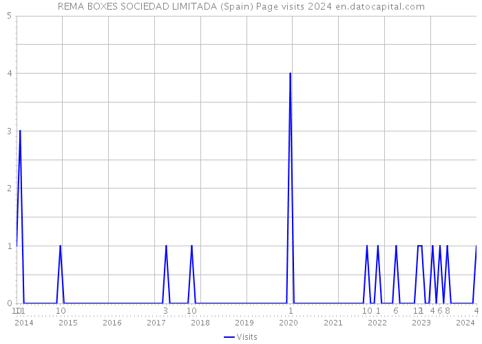 REMA BOXES SOCIEDAD LIMITADA (Spain) Page visits 2024 