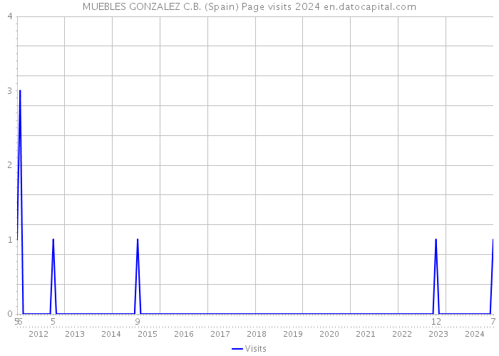 MUEBLES GONZALEZ C.B. (Spain) Page visits 2024 