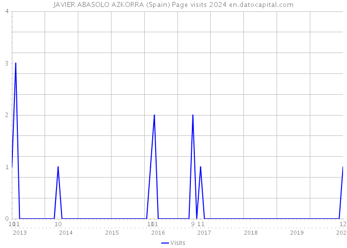 JAVIER ABASOLO AZKORRA (Spain) Page visits 2024 
