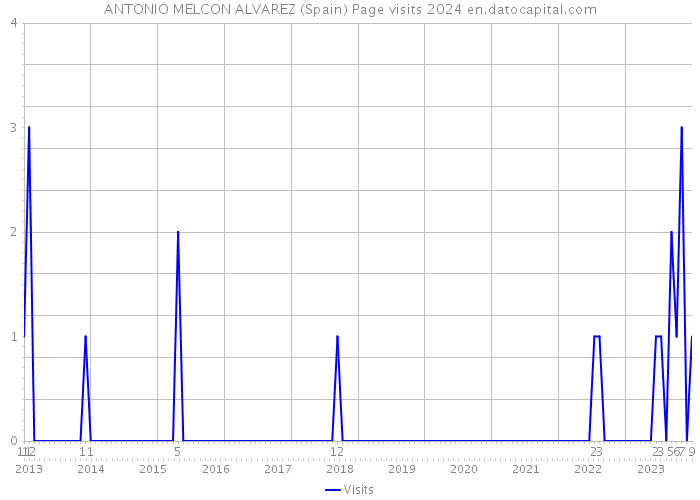 ANTONIO MELCON ALVAREZ (Spain) Page visits 2024 