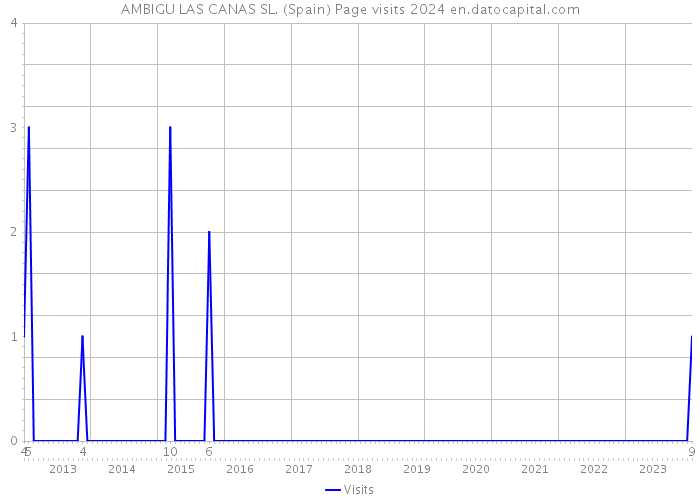 AMBIGU LAS CANAS SL. (Spain) Page visits 2024 