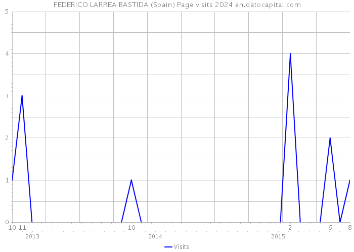 FEDERICO LARREA BASTIDA (Spain) Page visits 2024 