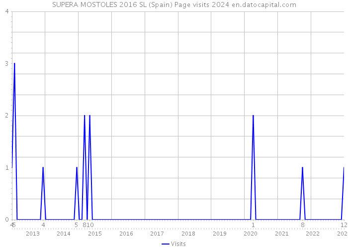 SUPERA MOSTOLES 2016 SL (Spain) Page visits 2024 