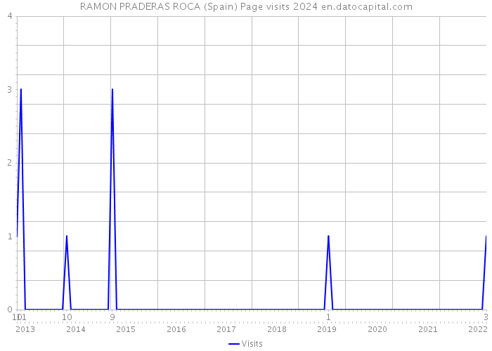 RAMON PRADERAS ROCA (Spain) Page visits 2024 