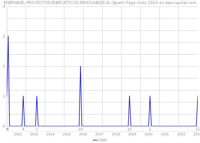 ENERWIND, PROYECTOS ENERGETICOS RENOVABLES SL (Spain) Page visits 2024 
