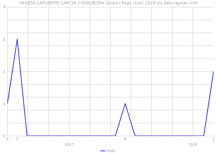 VANESA LAFUENTE GARCIA CONSUEGRA (Spain) Page visits 2024 