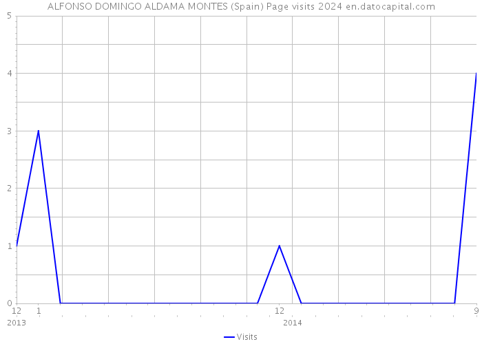 ALFONSO DOMINGO ALDAMA MONTES (Spain) Page visits 2024 