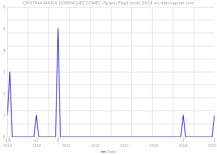 CRISTINA MARIA DOMINGUEZ GOMEZ (Spain) Page visits 2024 